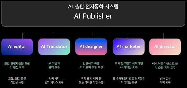 펍스테이션의 인공지능 출판 자동화 시스템 / 출처=펍스테이션