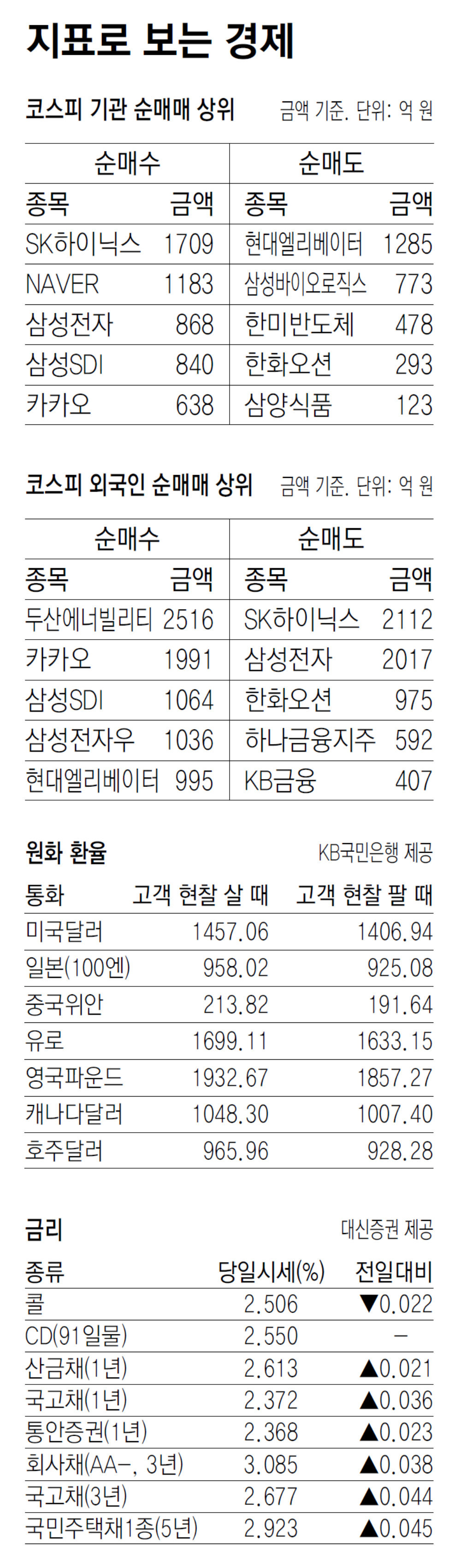 [지표로 보는 경제]10월 30일