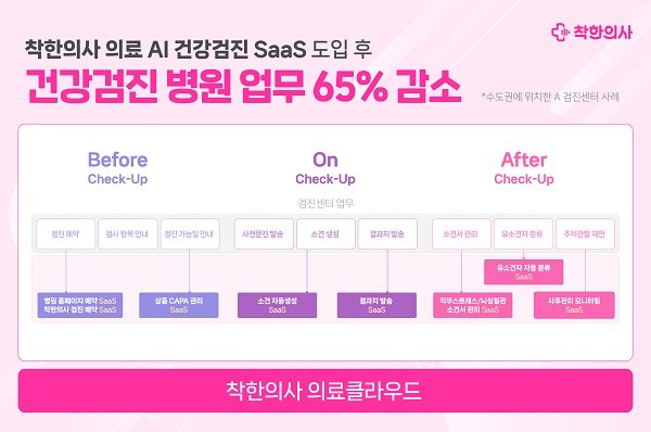 착한의사, 건강검진 병원용 의료 AI SaaS 사업 본격화