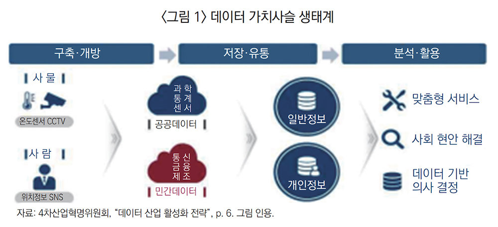 우리나라의 데이터 가치 사슬 생태계는 주로 공공, 민간으로 나뉜다 / 출처=한국경제산업연구원
