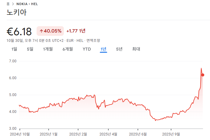노키아의 최근 1년 주가 그래프. 구글 금융