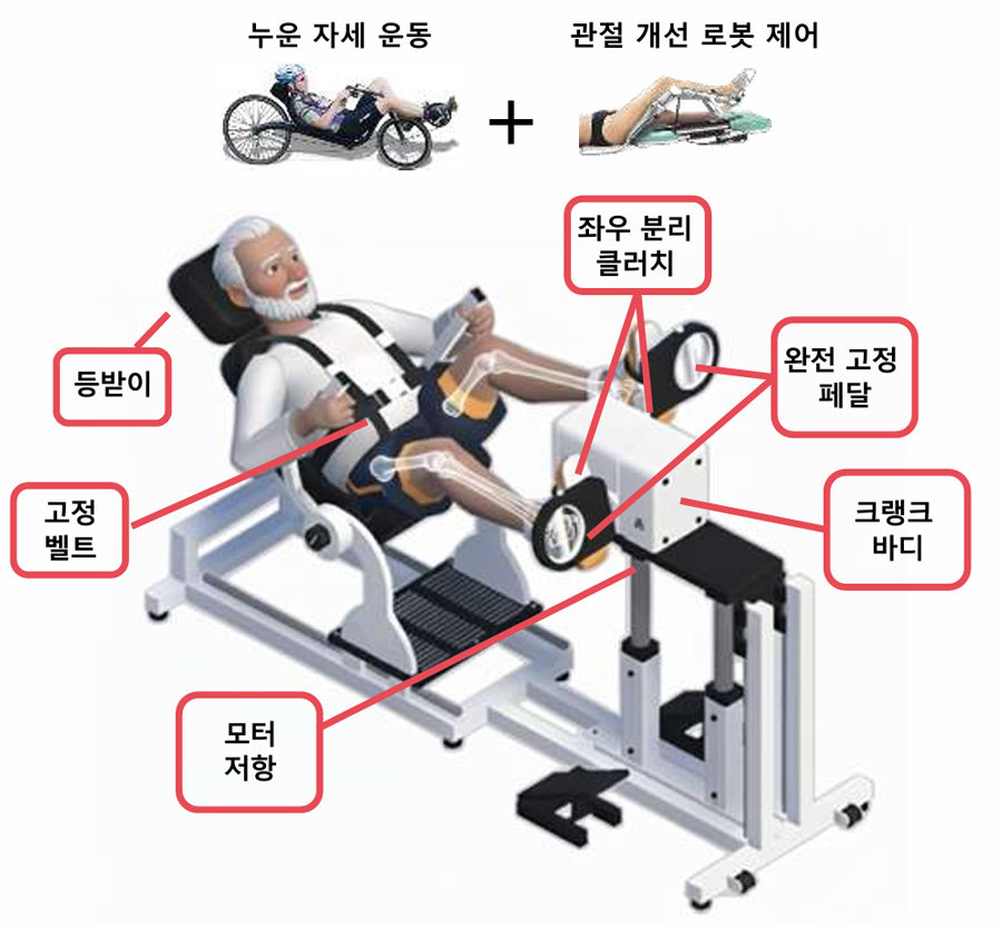 로봇 헬스 바이크인 ‘라이클(Raycle)’의 구성 / 출처=운약근답올핏