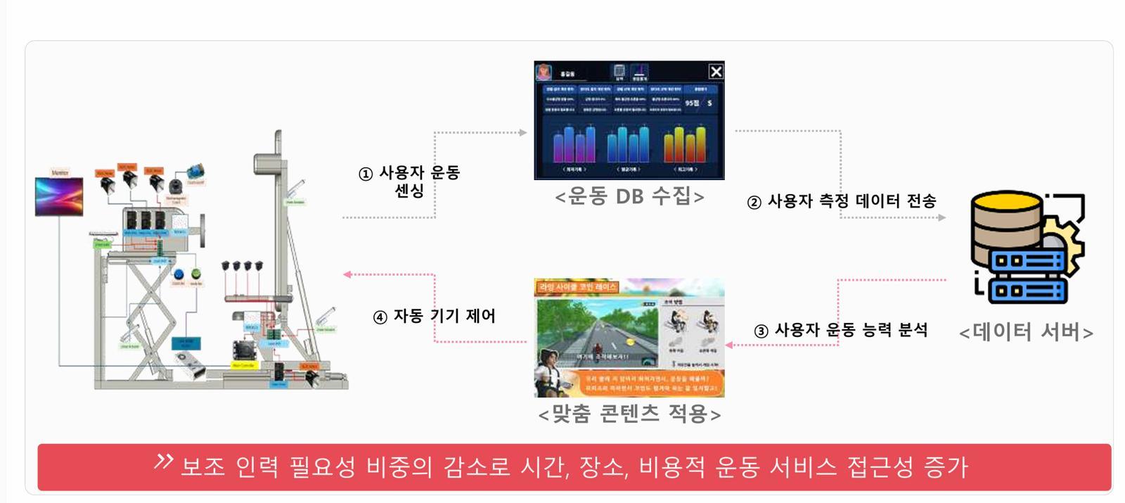 라이클에 적용된 AI 시스템의 원리 / 출처=운약근답올핏