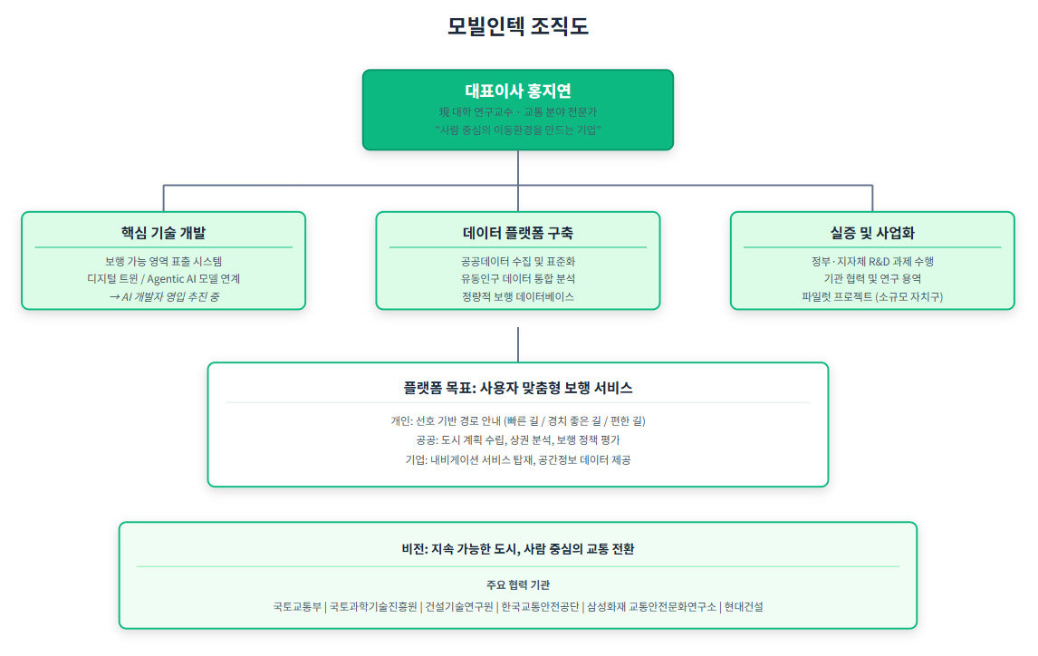 모빌인텍은 정량적인 보행 데이터 플랫폼을 구축, 기술 개발 역량 확대에 주력한다 / 출처=모빌인텍