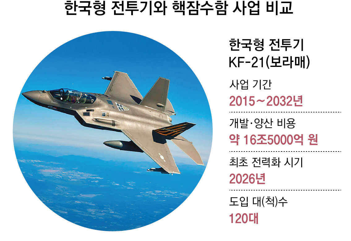 “핵잠 상시 운용하려면 최소 4척 필요… 개발-건조 20조 들듯”
