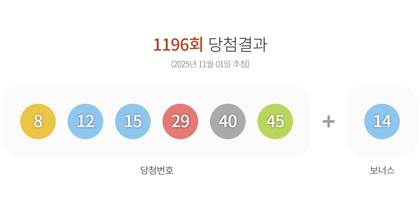 1196회 로또 1등 8, 12, 15, 29, 40, 45…보너스 14
