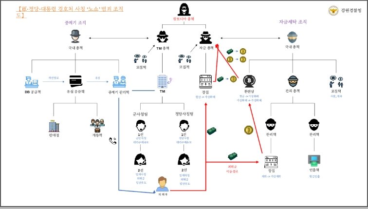 ‘노쇼사기단’의 조직도. 강원경찰청 제공