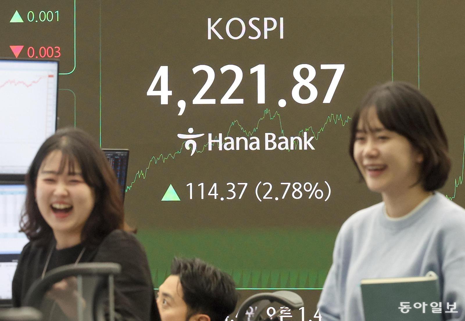 3일 서울 중구 하나은행 본점 딜링룸 전광판에 종가가 표시돼 있다. 이날 코스피는 전 거래일 대비 2.78% 급등한 4,221.87로 장을 마쳤다. 엔비디아와 삼성전자, 현대자동차 등 한국 기업들과의 ‘인공지능(AI) 깐부’ 동맹이 증시를 끌어올렸다는 평가가 나온다. 송은석 기자 silverstone@donga.com