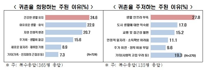 수도권 베이비부머 73% “일자리 있으면 귀촌 의향”