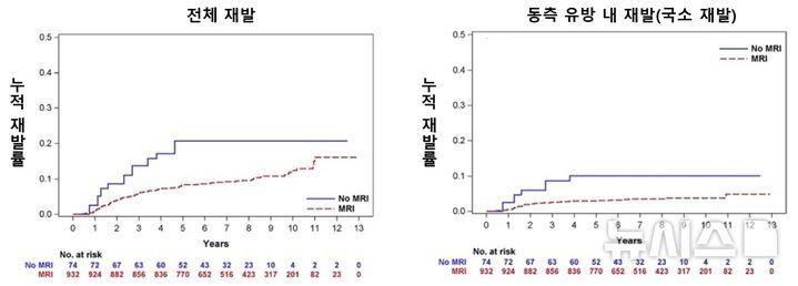 호르몬 수용체 음성 그룹의 누적 재발률. 서울대병원 제공