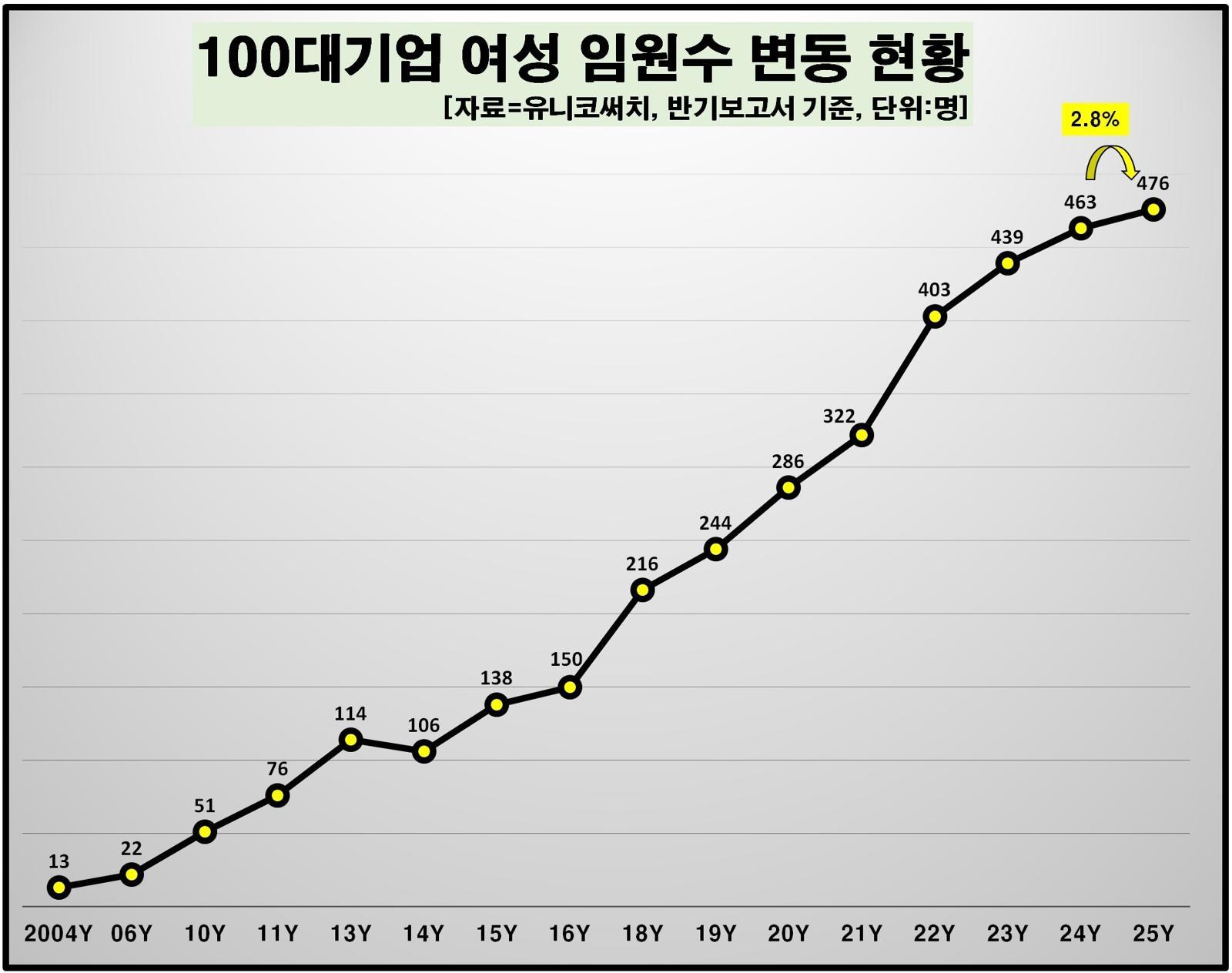 100대 기업 여성 임원수 변동 현황. 유니코써치 제공