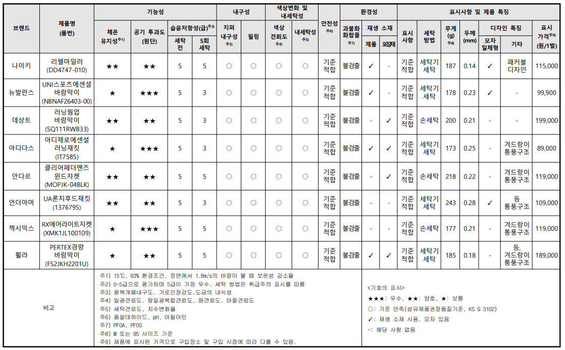한국소비자원이 공개한 8개 스포츠 브랜드의 러닝 재킷 비교 결과표. (출처=한국소비자원 제공)