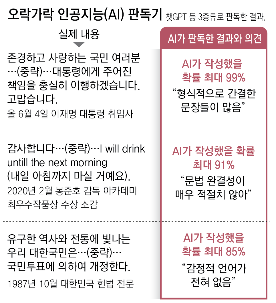 직접 쓴 자소서를 “AI가 작성, 불합격”… AI 판독기 부작용 잇달아