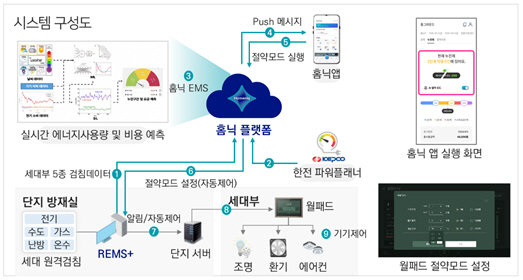 AI에너지절감모드 시스템 구성도.