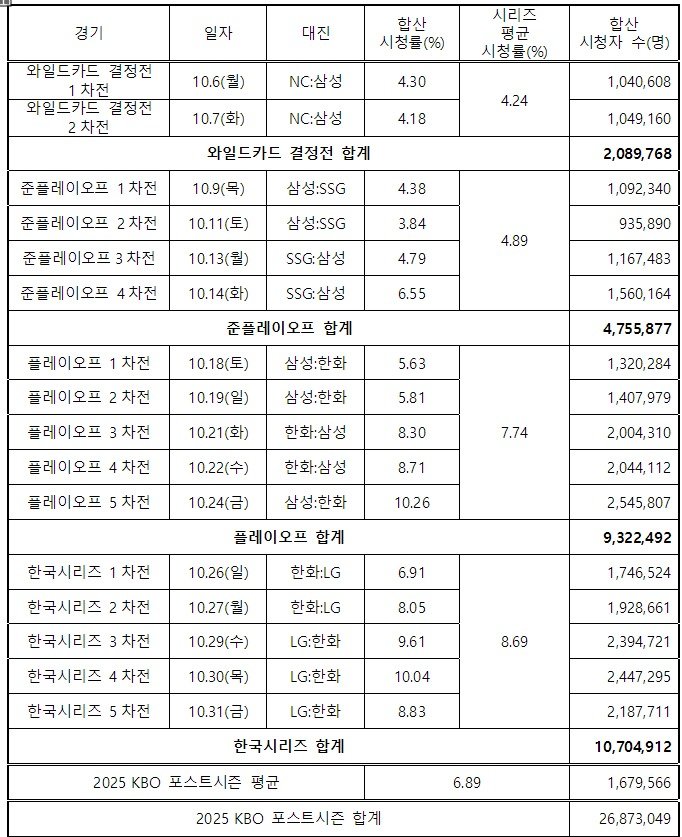 2025 프로야구 포스트시즌 시청률. (KBO 제공)