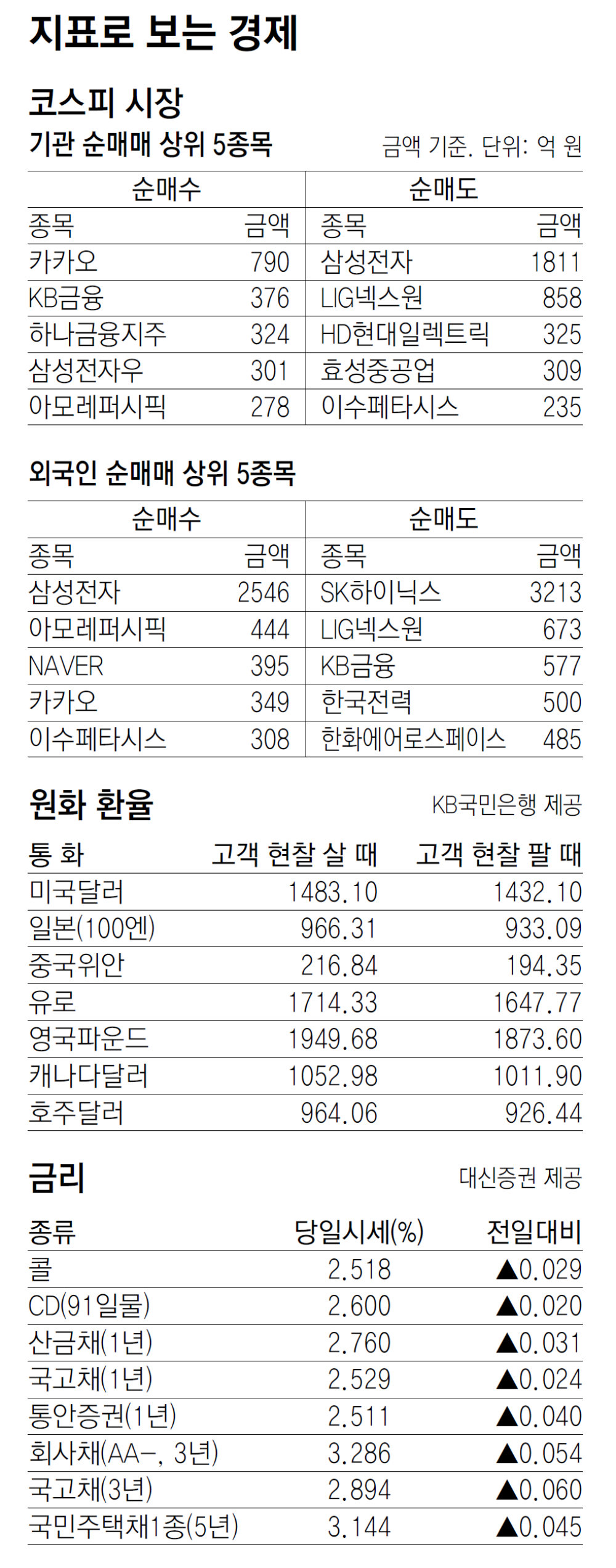 [지표로 보는 경제]11월 8일