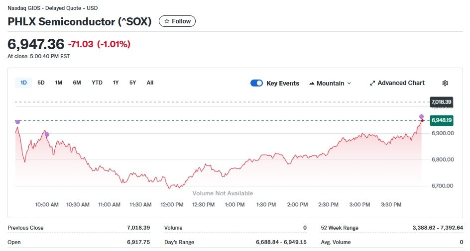 엔비디아 소폭 상승에도 반도체지수 1.01% 하락