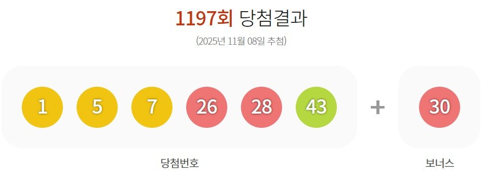 1197회 로또 1등 ‘22억씩’ 13명…자동선택 명당 11곳