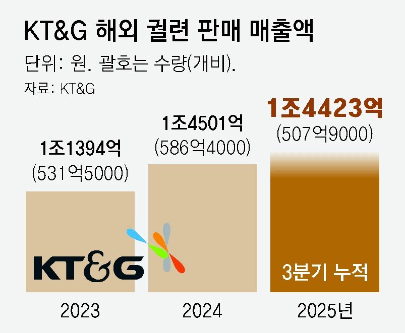 “印尼서는 ‘정향’ 넣어서”… K담배, 현지화 전략 통했다