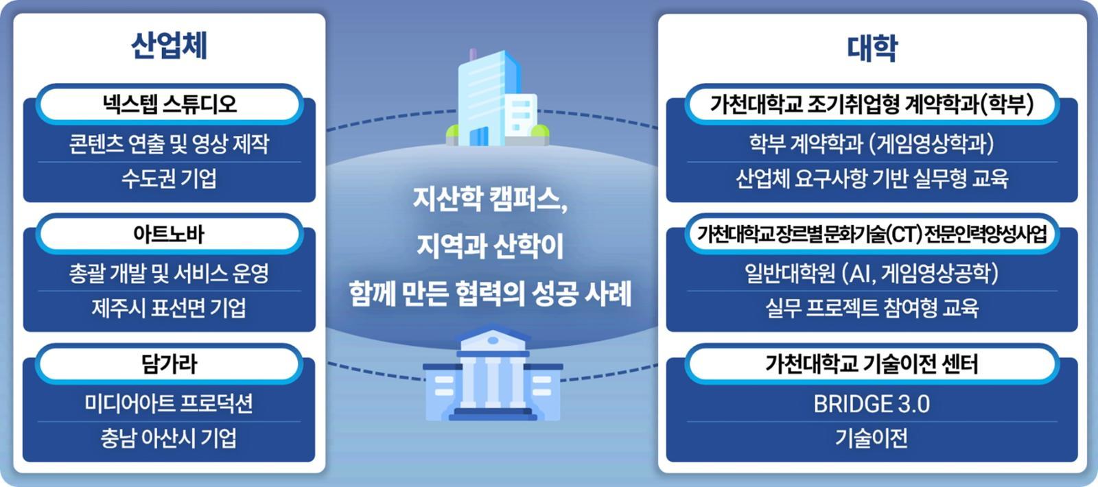‘STORYSYNC’ 프로젝트 산학협력 구조 개요도. 가천대 제공