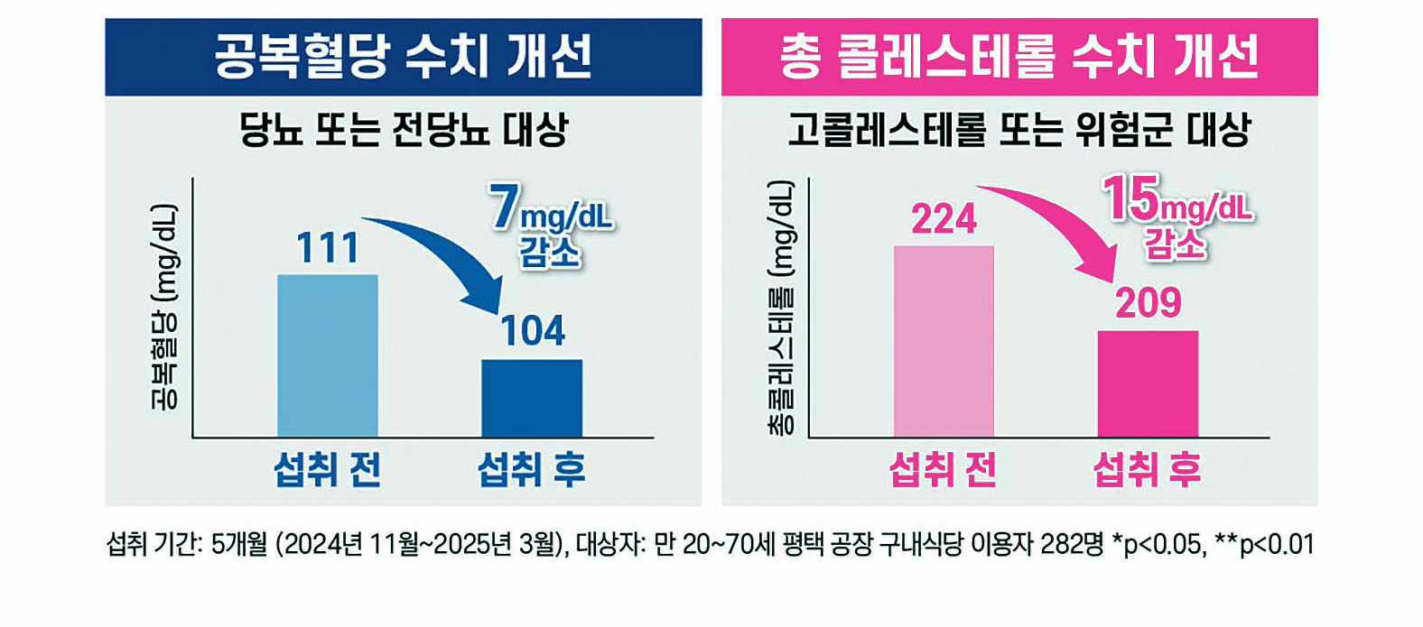 썬화이버(구아검가수분해물) 식단 섭취 전·후 혈당/콜레스테롤 수치 비교. 매일헬스뉴트리션 제공