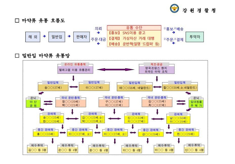 마약류 유통 흐름도. 강원경찰청 제공