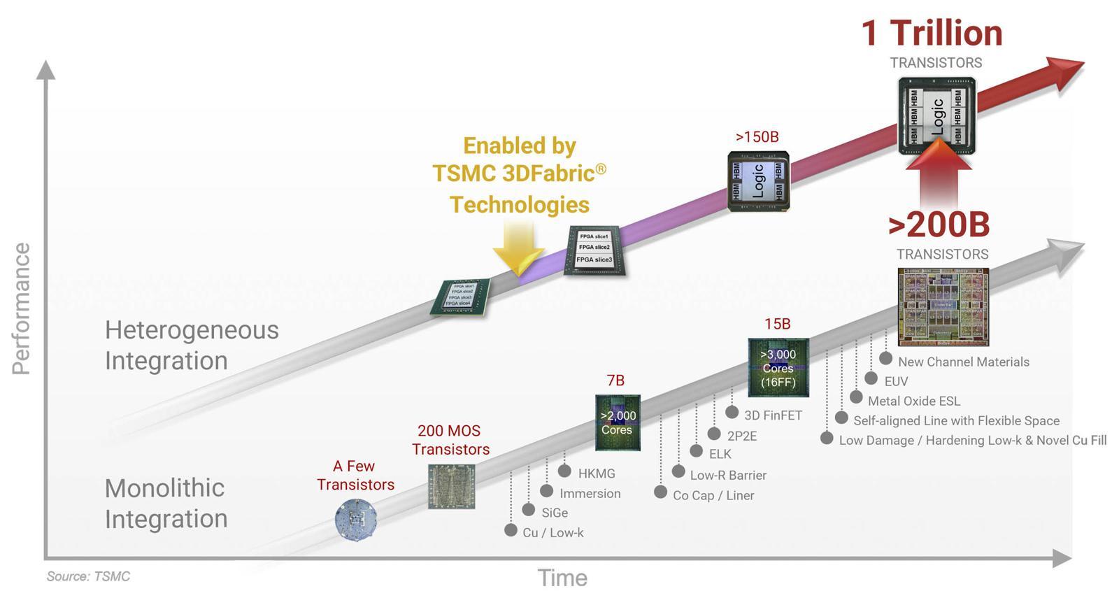 TSMC의 고급 패키징(3D패브릭) 로드맵 개념. 단일 패키지에서 3D 적층 등을 통해 최대 1조 개까지 트랜지스터가 확장된다는 설명이다 / 출처=TSMC
