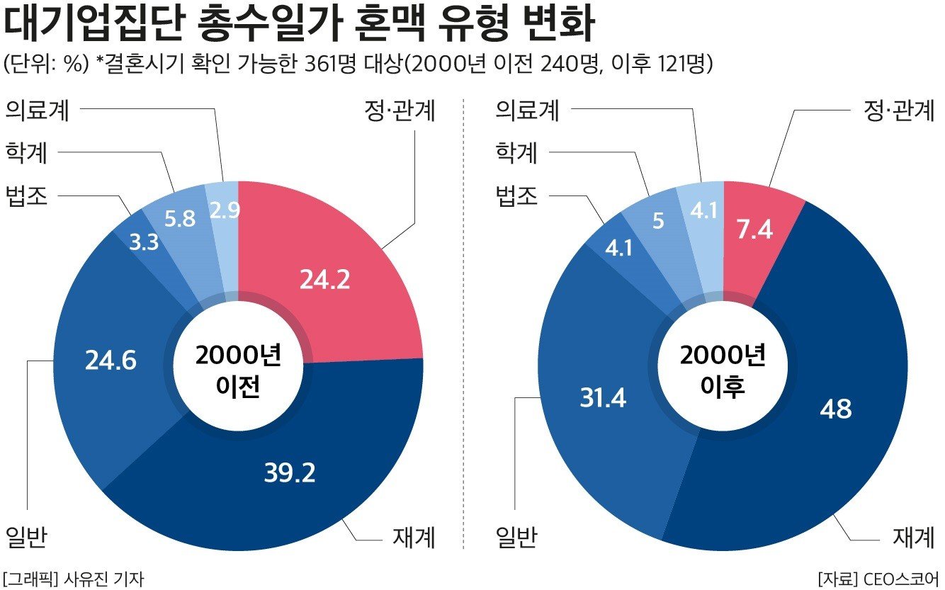 대기업 혼맥, ‘정·관계’ 줄고 ‘재계·일반인’  늘었다. ⓒ뉴시스