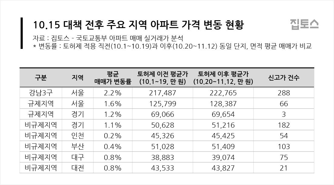 10·15 대책 전후 주요 지역 아파트 가격 변동 현황. 집토스 제공