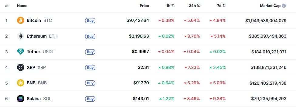 이 시각 현재 주요 암호화폐 시황 - 코인마켓캡 갈무리