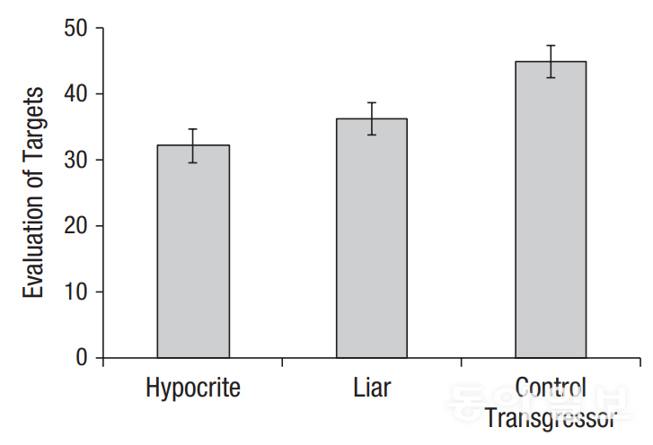 2017년 미국 예일대와 하버드대 연구진 실험에서 ‘위선자’는 ‘거짓말쟁이’보다 더 낮은 신뢰점수를 받았습니다. 사람들은 위선을 ‘도덕적 신호를 가장해 타인을 기만하는 행위(false signaling)’로 인식했기 때문이라는 게 연구진의 분석입니다. 논문 캡처