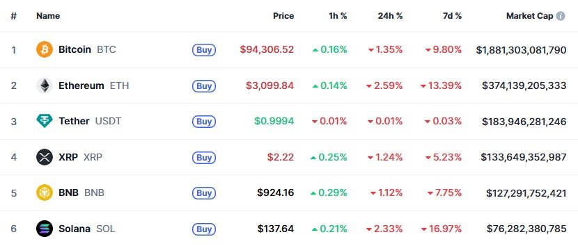 이 시각 현재 주요 암호화폐 시황 - 코인마켓캡 갈무리