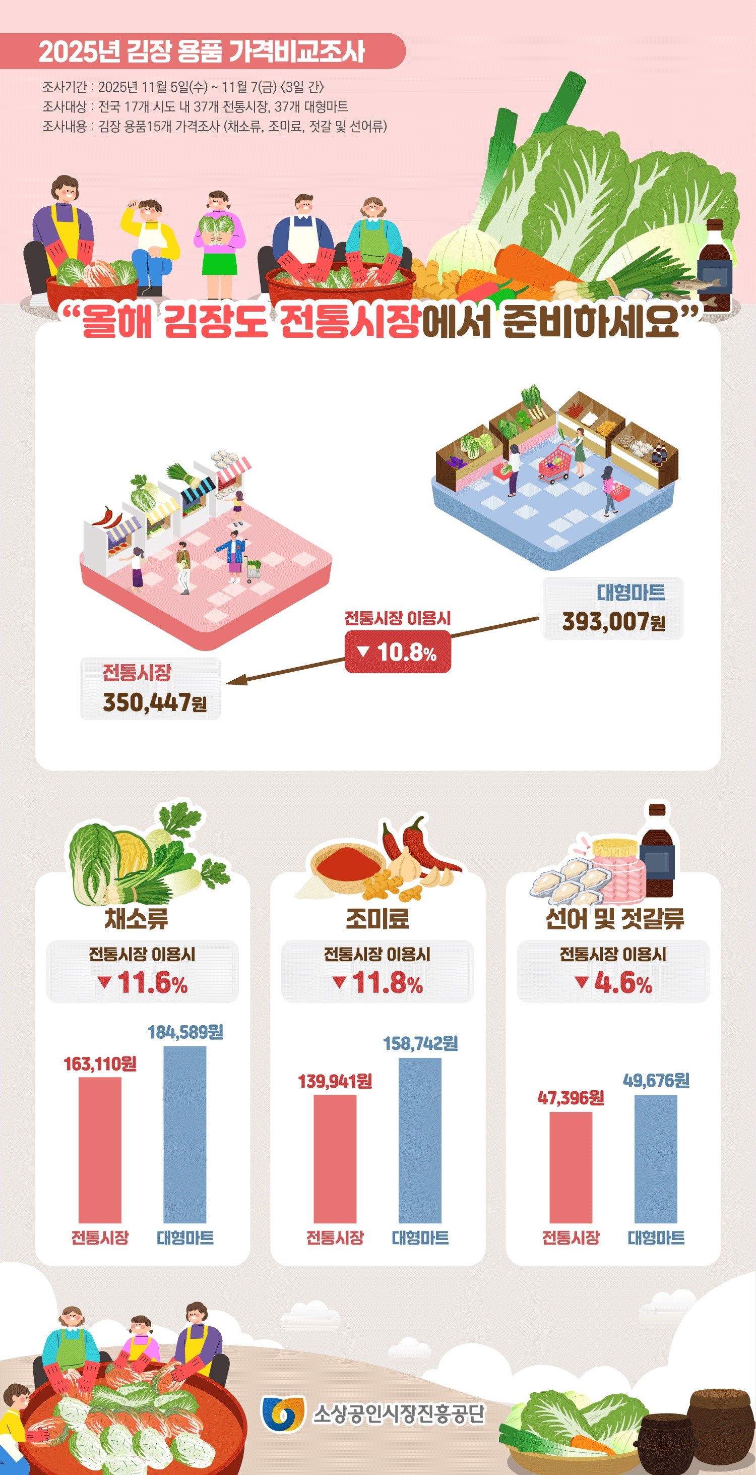 올해 김장철 전통시장과 대형마트의 가격 비교. (소진공 제공)
