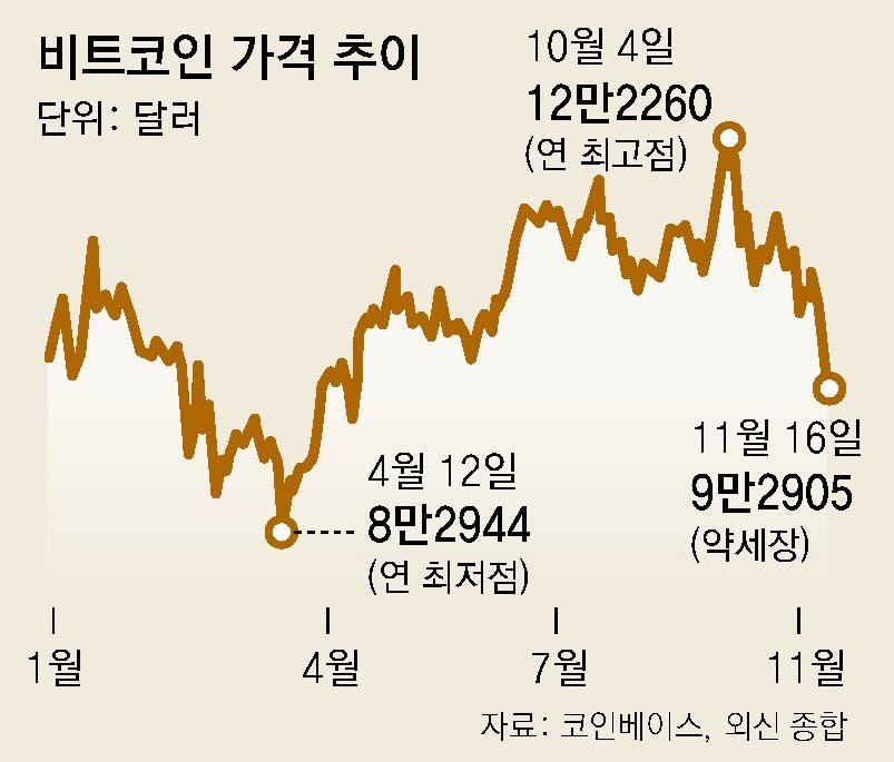 추락하는 비트코인… 가상화폐 약세에 9만3000달러선 붕괴