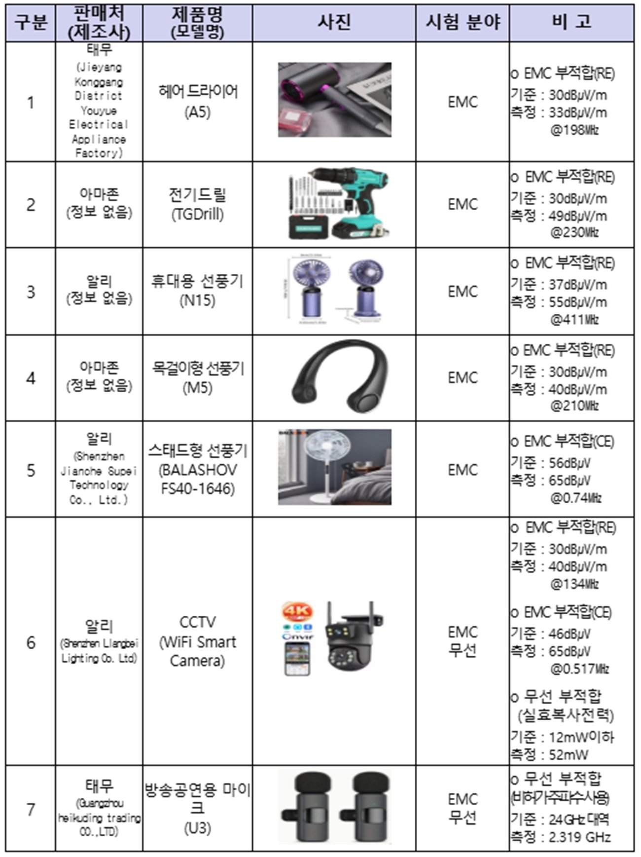 과기정통부가 전파 안전성 검사에서 부적합 판정을 받은 해외직구 전자제품 7종의 판매처·모델명·측정값을 정리한 표. 과학기술정보통신부 제공