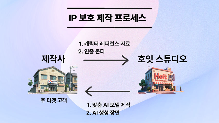 현재 호잇스튜디오와 고객사 사이의 비즈니스모델 구조 / 출처=호잇스튜디오