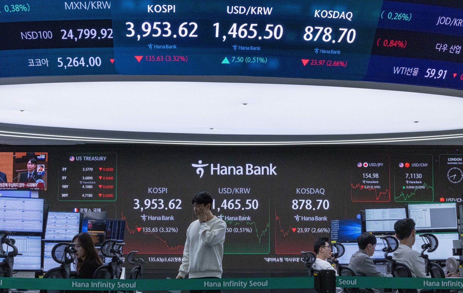 18일 오후 서울 중구 하나은행 본점 딜링룸 전광판. 이날 국내 증시는 ‘엔비디아 실적 발표’를 앞두고 경계 심리가 반영되며 코스피 지수는 135.63p(3.32%) 하락한 3,953.62, 코스닥 지수는 23.97p(2.66%) 내린 878.70으로 장을 마감했다. 뉴스1