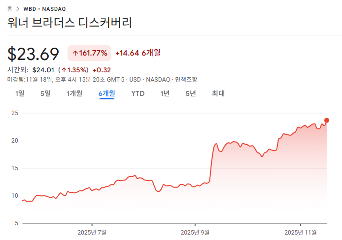 워너 브라더스 디스커버리의 최근 6개월 주가 추이. 6개월 만에 161%나 급등했다. 18일(현지시간) 종가는 23.69달러로, 한달 여 전 파라마운트 스카이댄스가 비공개로 제안했던 인수가 23.5달러를 넘어섰다. 인수전 흥행에 대한 기대가 반영된 것. 언론에선 워너 브라더스 디스커버리 측이 인수가로 주당 30달러를 요구하고 있다고 전한다. 구글 금융