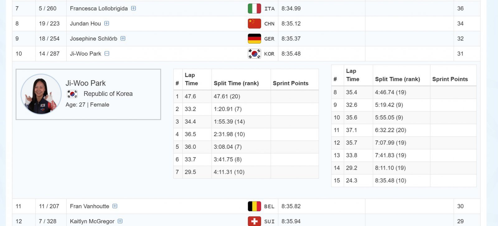 2025-26 ISU 스피드스케이팅 여자 매스스타트 경기는 15바퀴 기준으로 순위를 결정했다. (ISU 홈페이지 캡처)