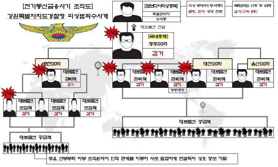대포물건 유통 조직도(강원경찰청 제공)