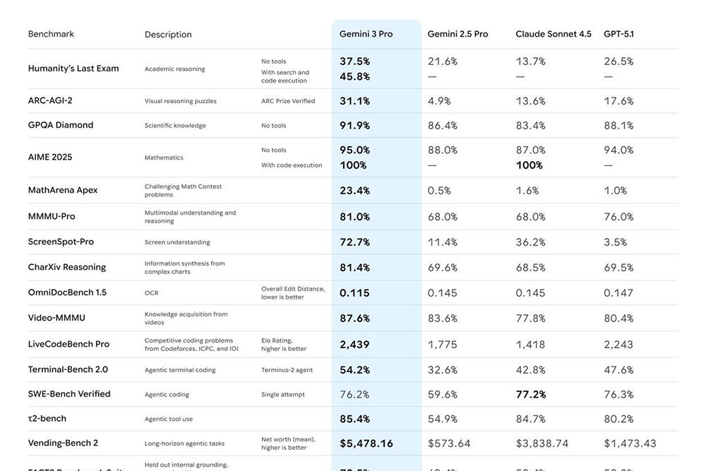 제미나이 3 Pro와 2.5 Pro, 클로드 소네트 4.5, GPT-5.1 버전의 각 벤치마크 테스트 결과 / 출처=구글