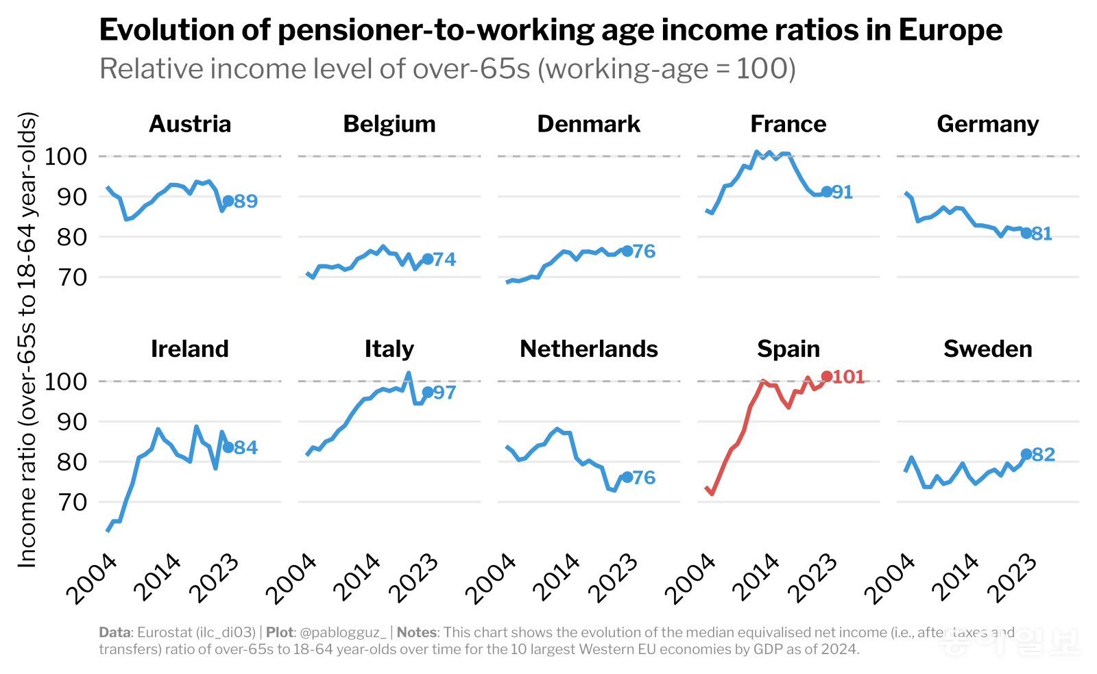 유럽 국가별 65세 이상 연금 수급자의 중간 소득이 취업연령층(18~64세)과 비교했을 때 얼마나 되는지를 비교한 수치. 2023년 기준으로 스페인만 유일하게 100%를 넘는다. 수급자들에게 매우 유리한 연금 구조라는 뜻이다. 파블로 가르시아 구즈만 연구원이 자신의 X 게시물로 공개한 연구 결과다.