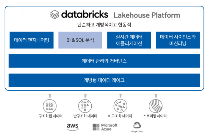 다양한 형태의 데이터를 처리할 수 있는 데이터브릭스의 레이크하우스 플랫폼. 전통적인 BI(비즈니스 인텔리전스) 뿐만 아니라 데이터 과학 및 머신러닝 프로젝트에서도 사용 가능하다.  출처 ‘2025-2027 앞으로 3년 미국 주식 트렌드’