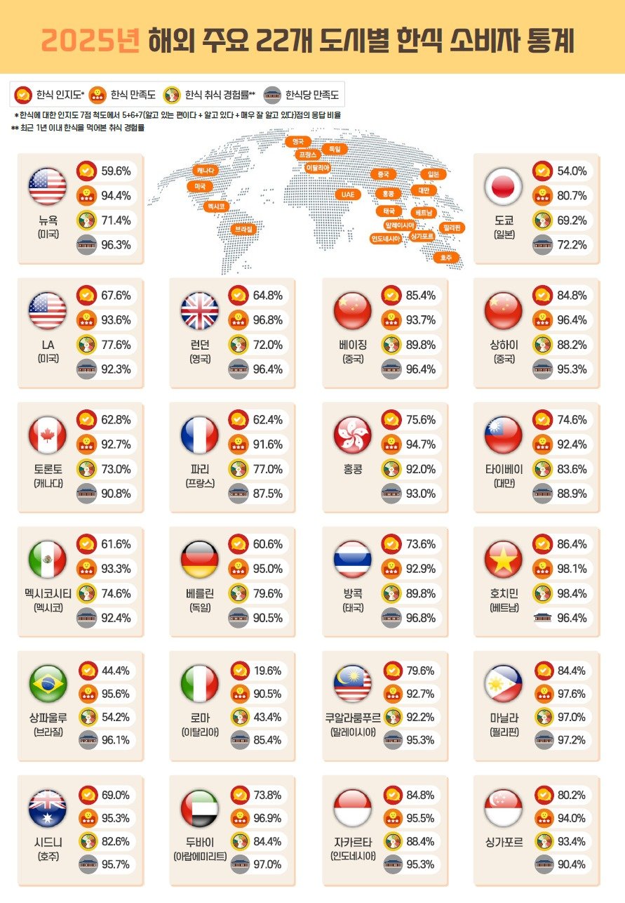 2025년 해외 한식 소비자 조사 도시별 결과. 농림축산식품부 제공.