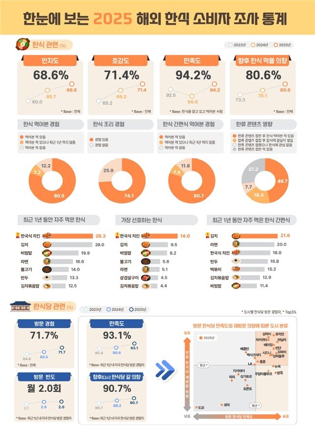 2025년 해외 한식 소비자 조사 주요 결과. 2025.11.22 농림축산식품부 제공