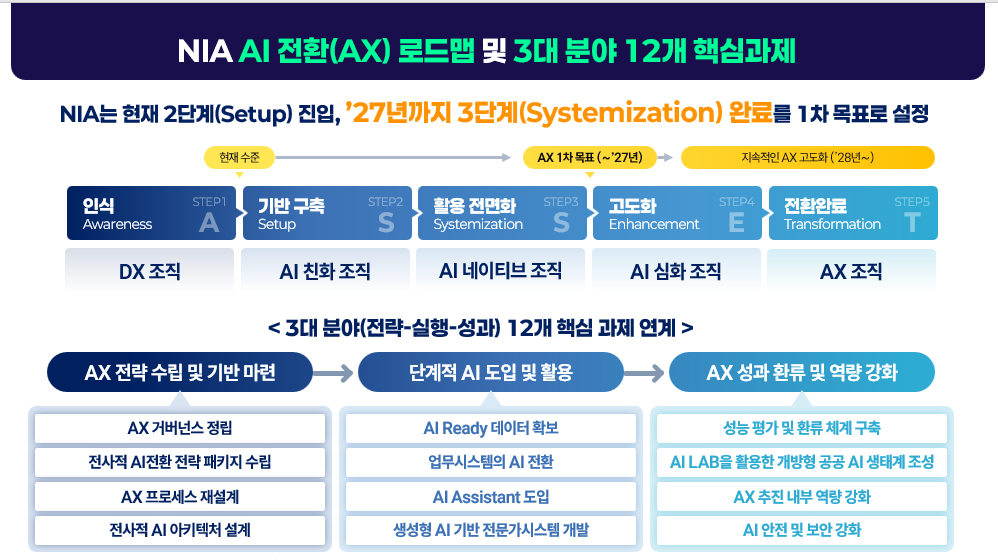 NIA 인공지능 전환(AX) 로드맵 및 3대 분야 12개 핵심과제. 한국지능정보사회 진흥원