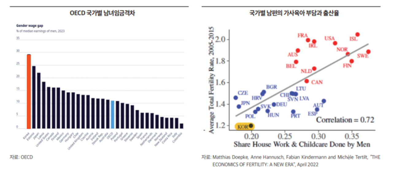 OECD 국가 중 한국이 남녀 임금격차 1위(왼쪽), 남편의 가사·육아 분담 비중이 높을수록 출산율이 높아지는 상관관계 그래프(오른쪽). 한국은행 기고문 일부 발췌