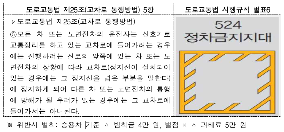 교통안전표지의 일종인 정차금지지대의 모습. 교차로의 네 귀퉁이를 잇는 사각형 모양의 지대로, 이 안에는 어떠한 경우에도 정차할 수 없도록 규정하고 있다. 경찰청 제공