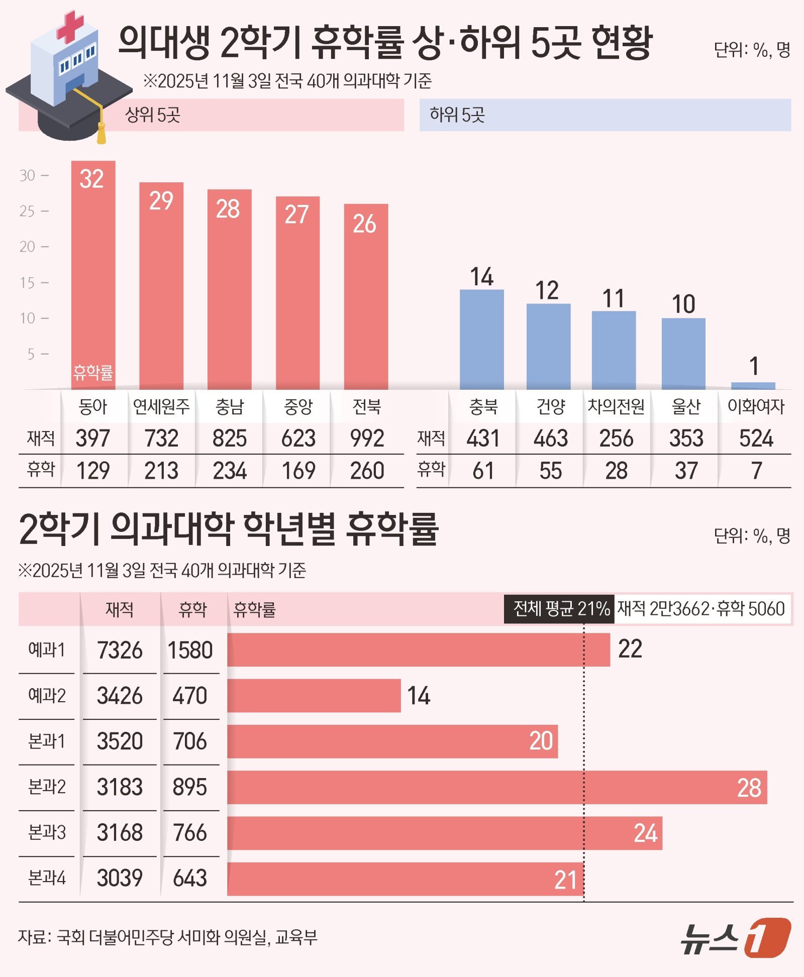 ‘2025학년도 2학기 의과대학 학년별 재적 현황’ 자료. News1
