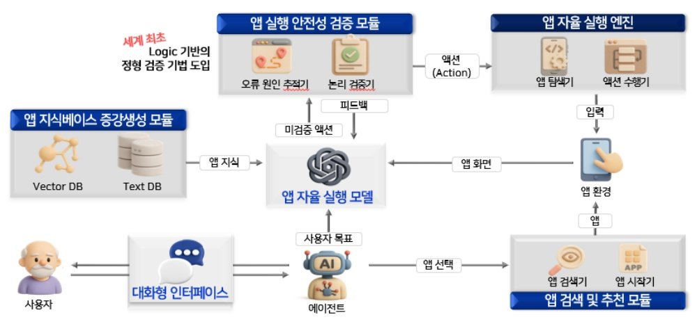 플루이드GPT는 API 없이 화면을 직접 인식하고 조작, 스마트폰에 설치된 대부분의 앱을 그대로 실행할 수 있다 / 출처=플루이즈